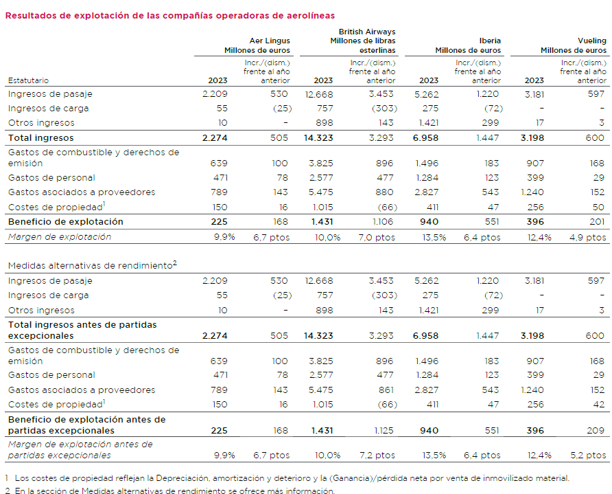 IAG, Resultados de explotacin de las compaas operadoras de aerolneas. Fuente: IAG